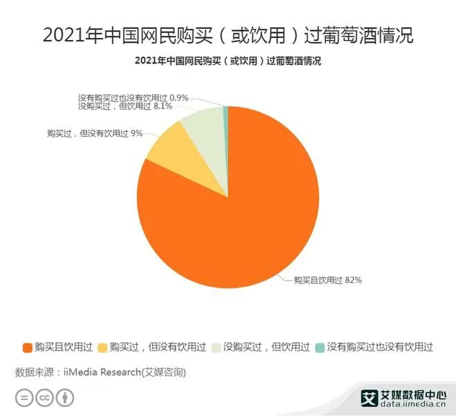 葡萄酒产业数据分析：2021年82％中国消费者购买且饮用过葡萄酒
